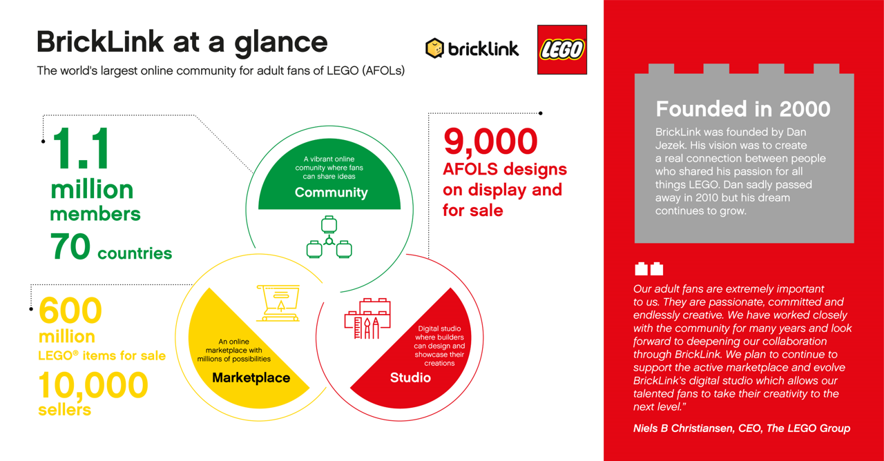 Sell on bricklink hot sale